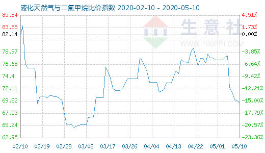 5月10日液化天然氣與二氯甲烷比價(jià)指數(shù)圖