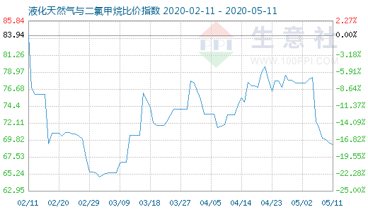 5月11日液化天然氣與二氯甲烷比價指數(shù)圖
