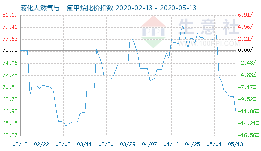 5月13日液化天然氣與二氯甲烷比價指數圖