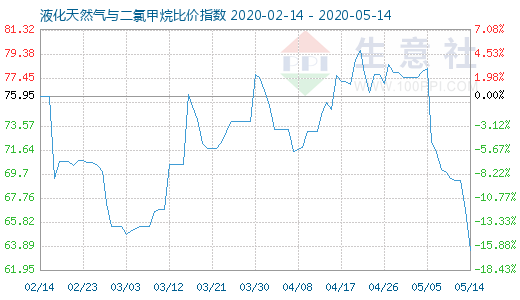 5月14日液化天然氣與二氯甲烷比價指數圖