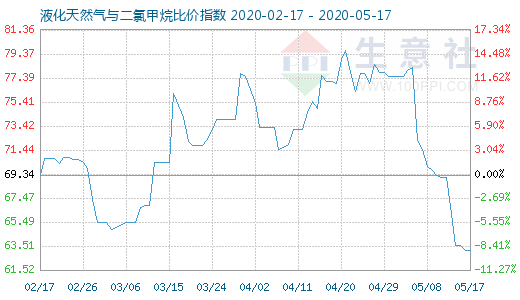 5月17日液化天然氣與二氯甲烷比價指數圖