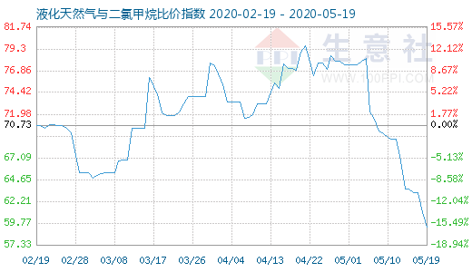 5月19日液化天然氣與二氯甲烷比價指數圖