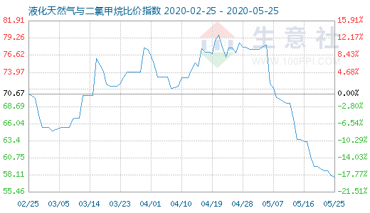 5月25日液化天然氣與二氯甲烷比價指數圖