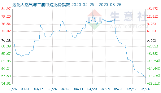 5月26日液化天然氣與二氯甲烷比價指數圖