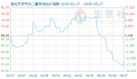 5月27日液化天然氣與二氯甲烷比價指數圖