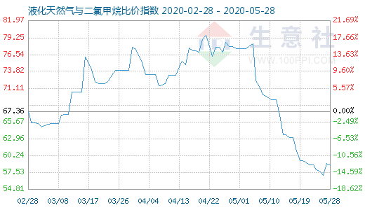5月28日液化天然氣與二氯甲烷比價指數圖