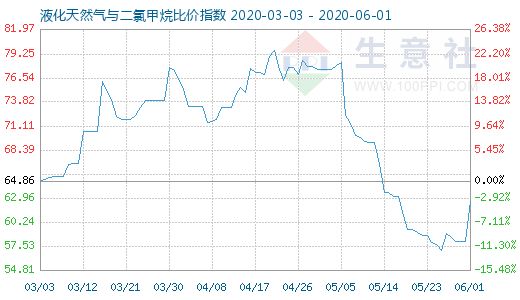 6月1日液化天然氣與二氯甲烷比價指數(shù)圖