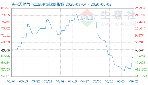 6月2日液化天然氣與二氯甲烷比價指數圖