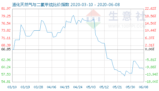 6月8日液化天然氣與二氯甲烷比價(jià)指數(shù)圖