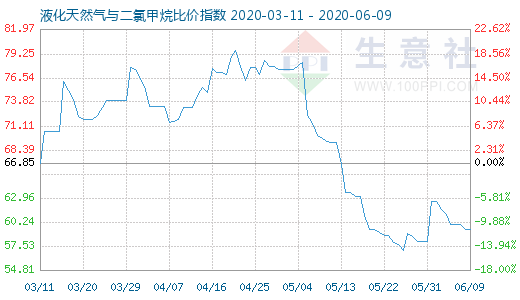6月9日液化天然氣與二氯甲烷比價指數圖