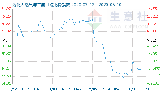 6月10日液化天然氣與二氯甲烷比價(jià)指數(shù)圖