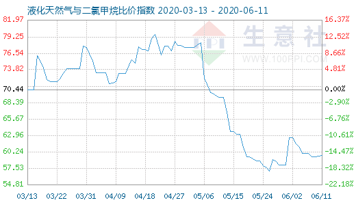 6月11日液化天然氣與二氯甲烷比價指數圖