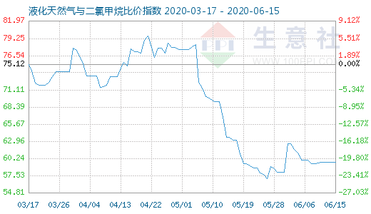 6月15日液化天然氣與二氯甲烷比價指數圖