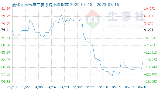6月16日液化天然氣與二氯甲烷比價指數圖