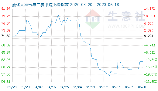 6月18日液化天然氣與二氯甲烷比價指數圖