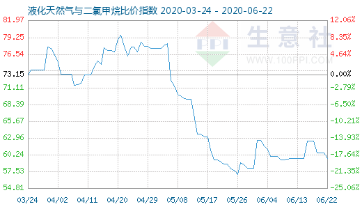 6月22日液化天然氣與二氯甲烷比價指數圖