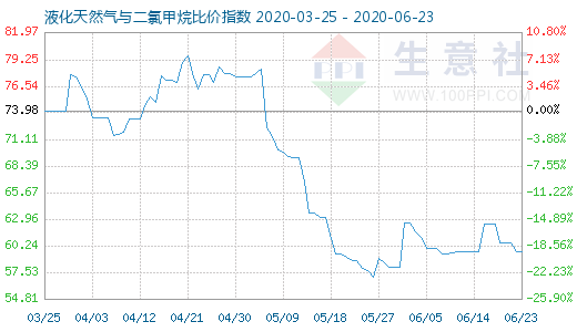 6月23日液化天然氣與二氯甲烷比價指數圖