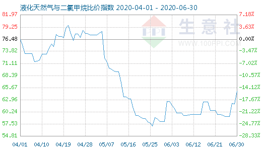 6月30日液化天然氣與二氯甲烷比價指數圖