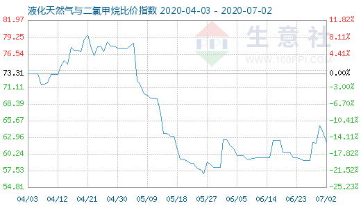 7月2日液化天然氣與二氯甲烷比價指數(shù)圖