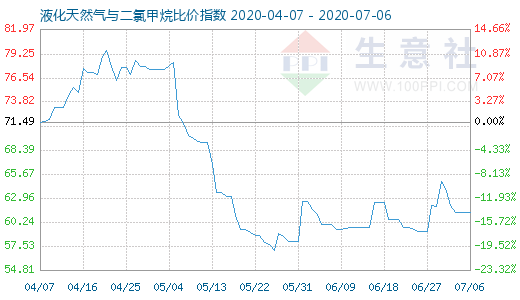 7月6日液化天然氣與二氯甲烷比價指數圖