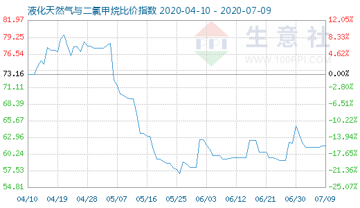 7月9日液化天然氣與二氯甲烷比價指數圖