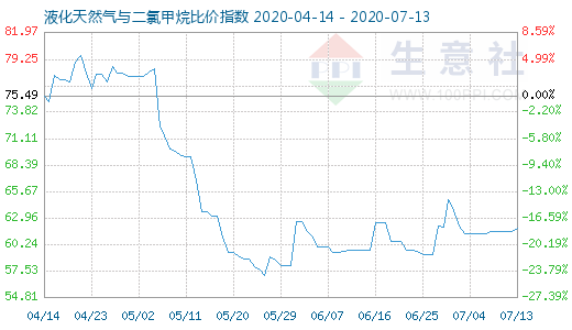 7月13日液化天然氣與二氯甲烷比價指數圖