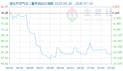 7月19日液化天然氣與二氯甲烷比價指數(shù)圖