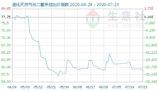 7月23日液化天然氣與二氯甲烷比價指數圖