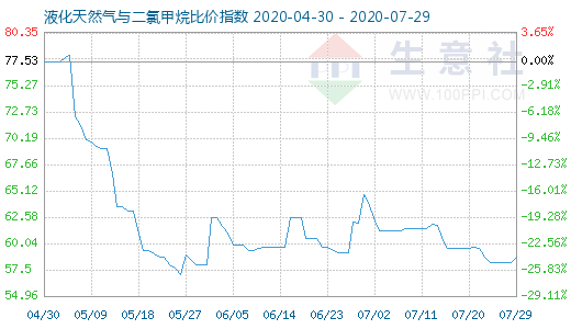 7月29日液化天然氣與二氯甲烷比價指數圖