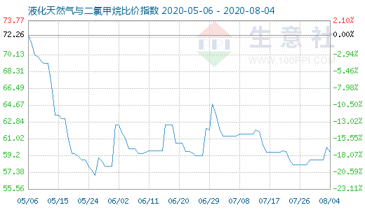 8月4日液化天然氣與二氯甲烷比價指數圖