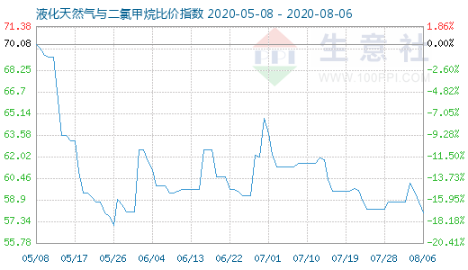 8月6日液化天然氣與二氯甲烷比價指數圖