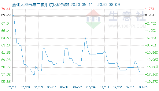 8月9日液化天然氣與二氯甲烷比價指數圖
