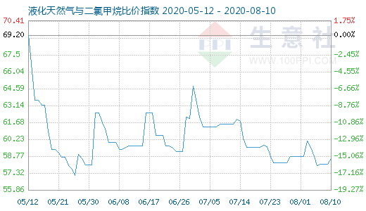 8月10日液化天然氣與二氯甲烷比價(jià)指數(shù)圖