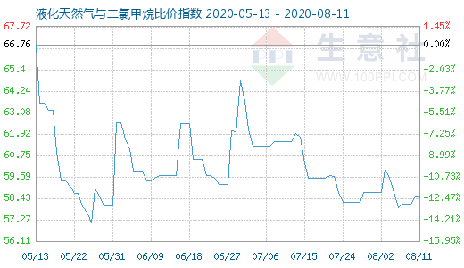 8月11日液化天然氣與二氯甲烷比價指數圖