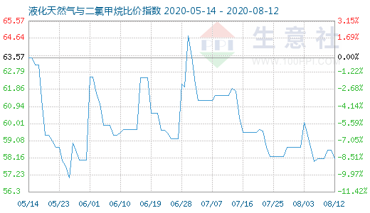 8月12日液化天然氣與二氯甲烷比價(jià)指數(shù)圖