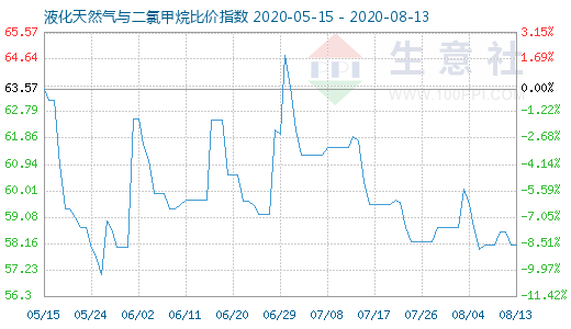 8月13日液化天然氣與二氯甲烷比價指數圖