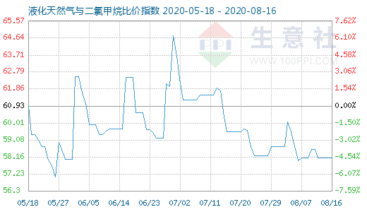 8月16日液化天然氣與二氯甲烷比價指數圖