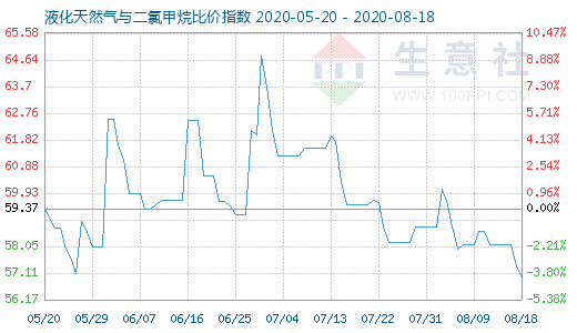 8月18日液化天然氣與二氯甲烷比價指數圖