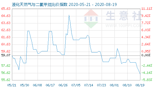 8月19日液化天然氣與二氯甲烷比價指數圖