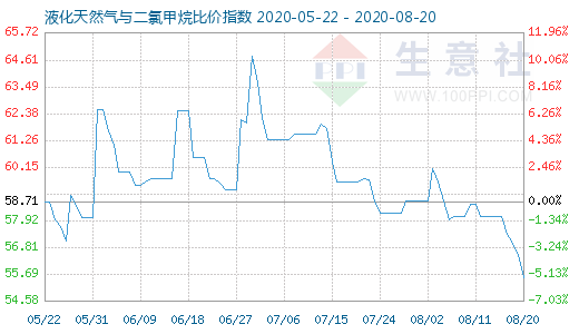 8月20日液化天然氣與二氯甲烷比價指數圖