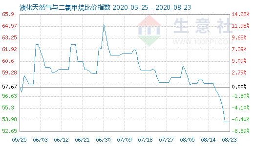 8月23日液化天然氣與二氯甲烷比價(jià)指數(shù)圖