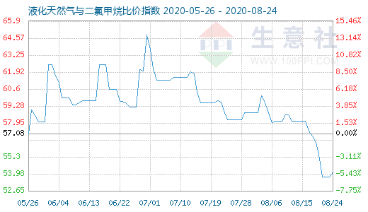 8月24日液化天然氣與二氯甲烷比價指數圖