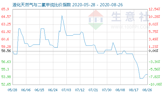 8月26日液化天然氣與二氯甲烷比價指數(shù)圖