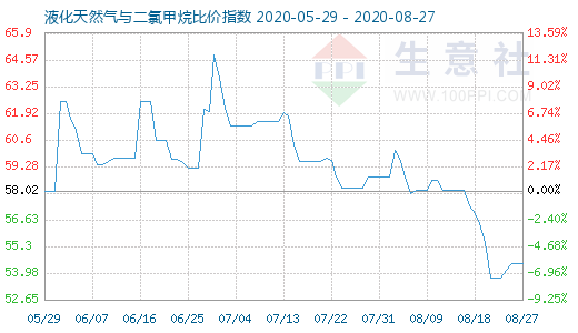8月27日液化天然氣與二氯甲烷比價指數圖