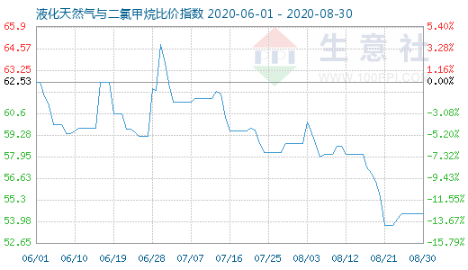 8月30日液化天然氣與二氯甲烷比價指數圖