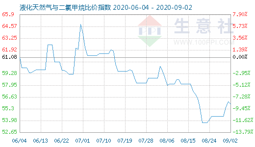 9月2日液化天然氣與二氯甲烷比價指數圖
