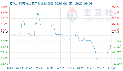 9月3日液化天然氣與二氯甲烷比價指數圖