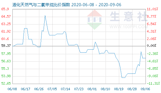 9月6日液化天然氣與二氯甲烷比價指數圖