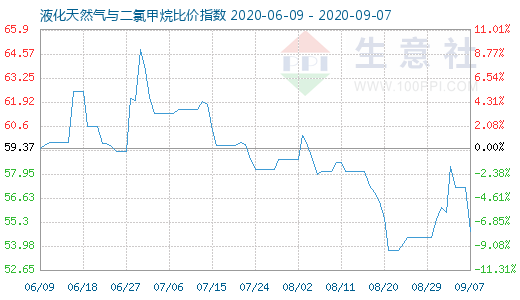 9月7日液化天然氣與二氯甲烷比價指數圖
