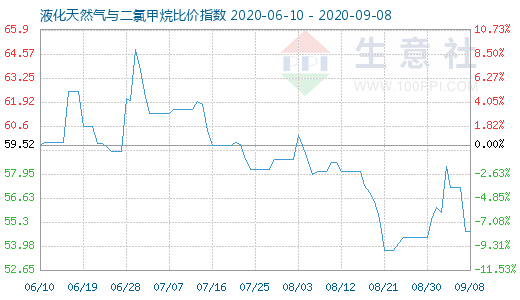 9月8日液化天然氣與二氯甲烷比價指數(shù)圖